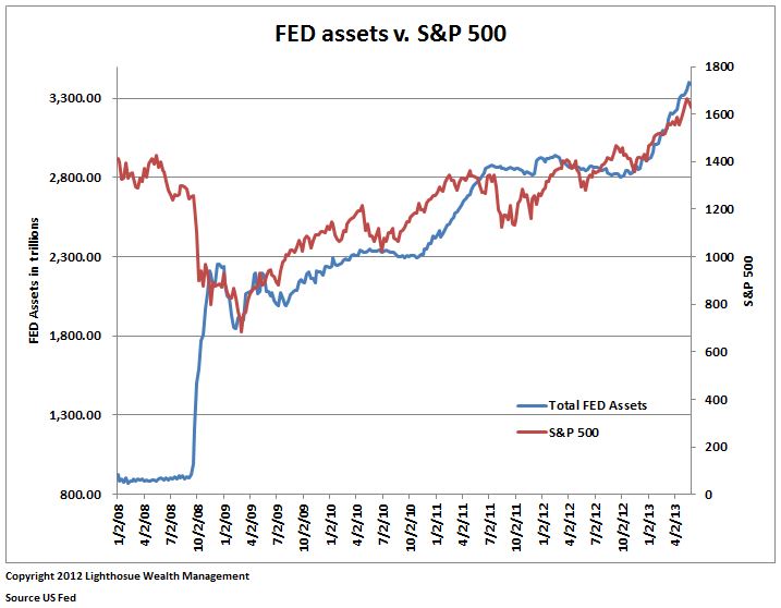 fed stimulus stock market